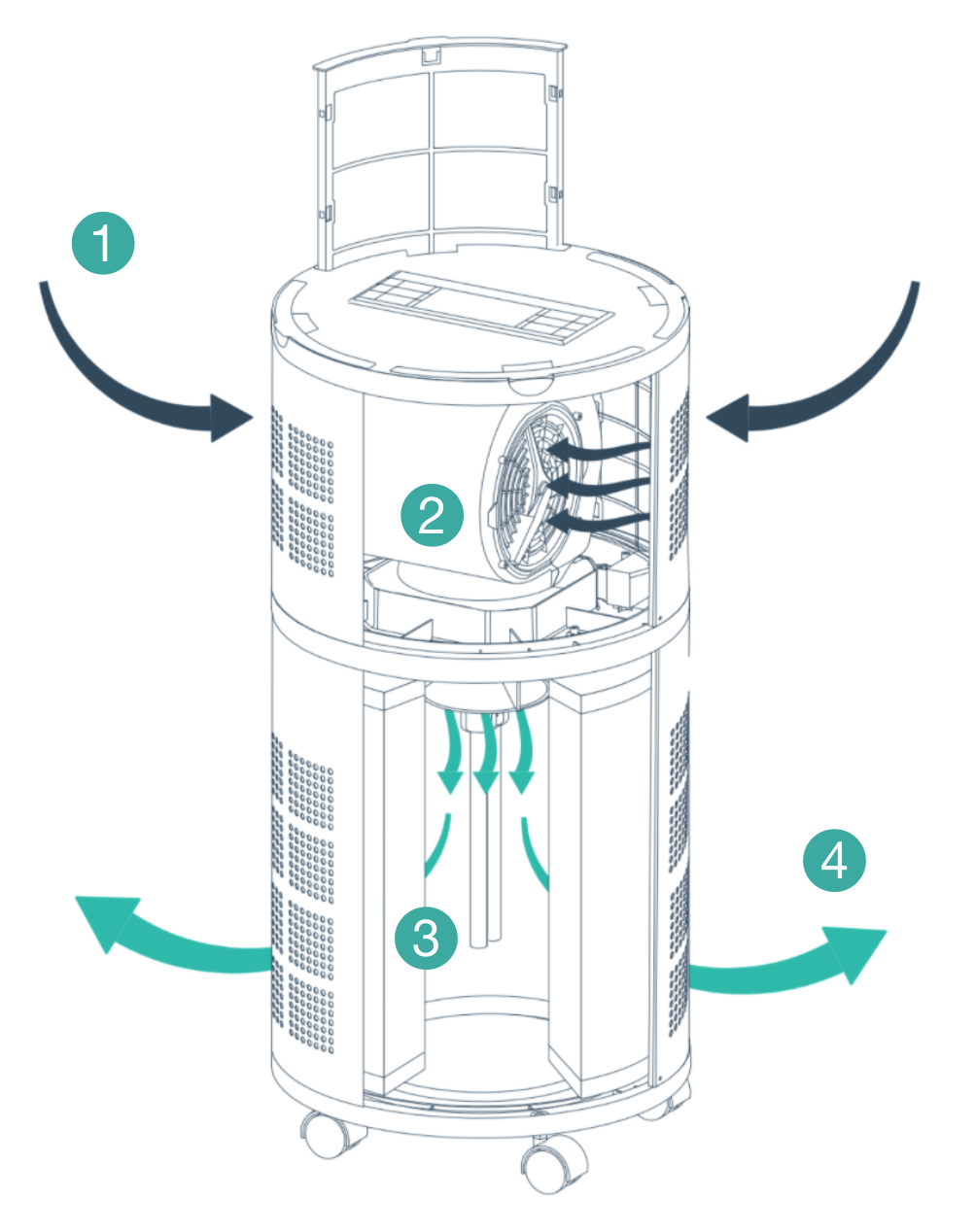 How the rensair air purifier technology works
